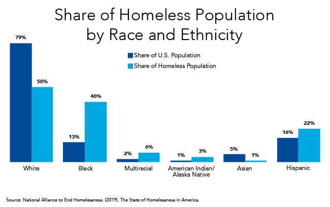 African Americans Account for 13%