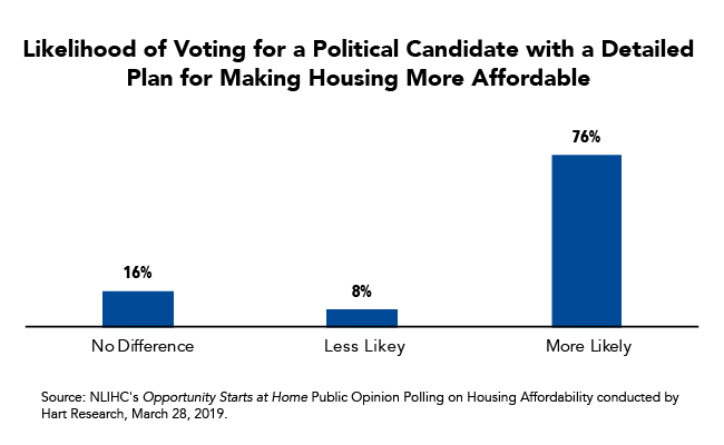 Fact of the Week: Three out of Four Voters are More Likely to Vote for a Candidate with a Detailed Plan to Make Housing More Affordable