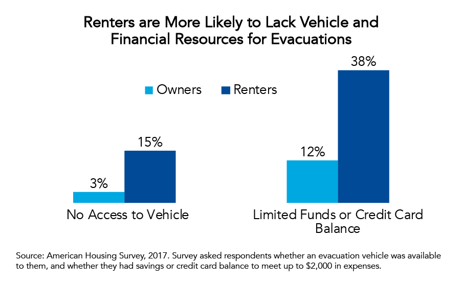 Renters are More Likely to Lack Vehicle and Financial Resources for Evacuations