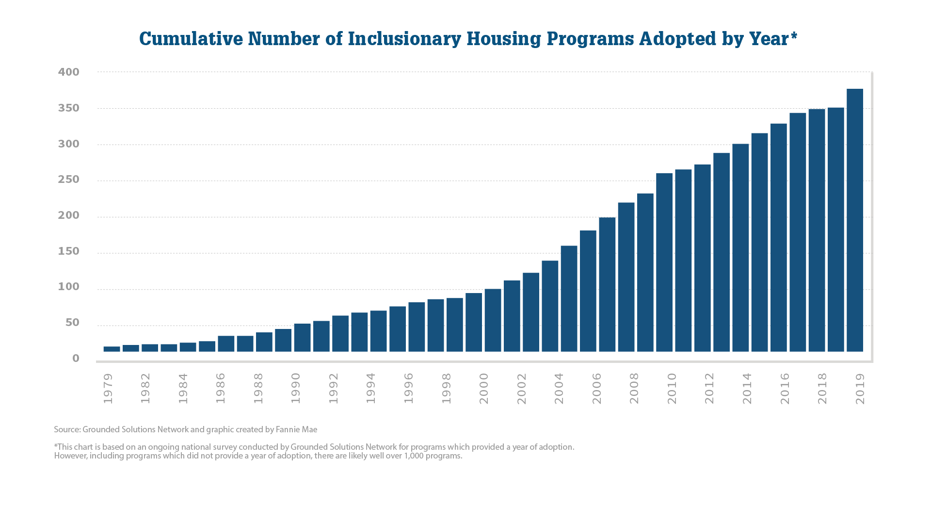 Source: Grounded Solutions Network and graphic created by Fannie Mae