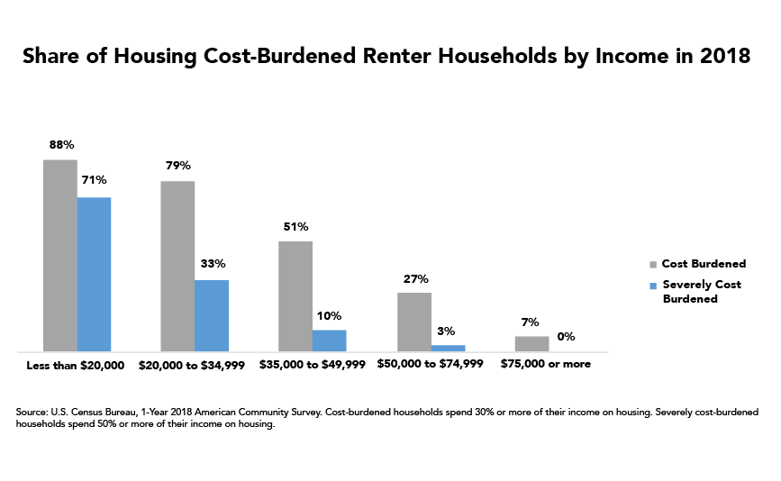 Large Percentages of Households with Lowest Incomes are Housing Cost-Burdened and Severely Housing Cost-Burdened 