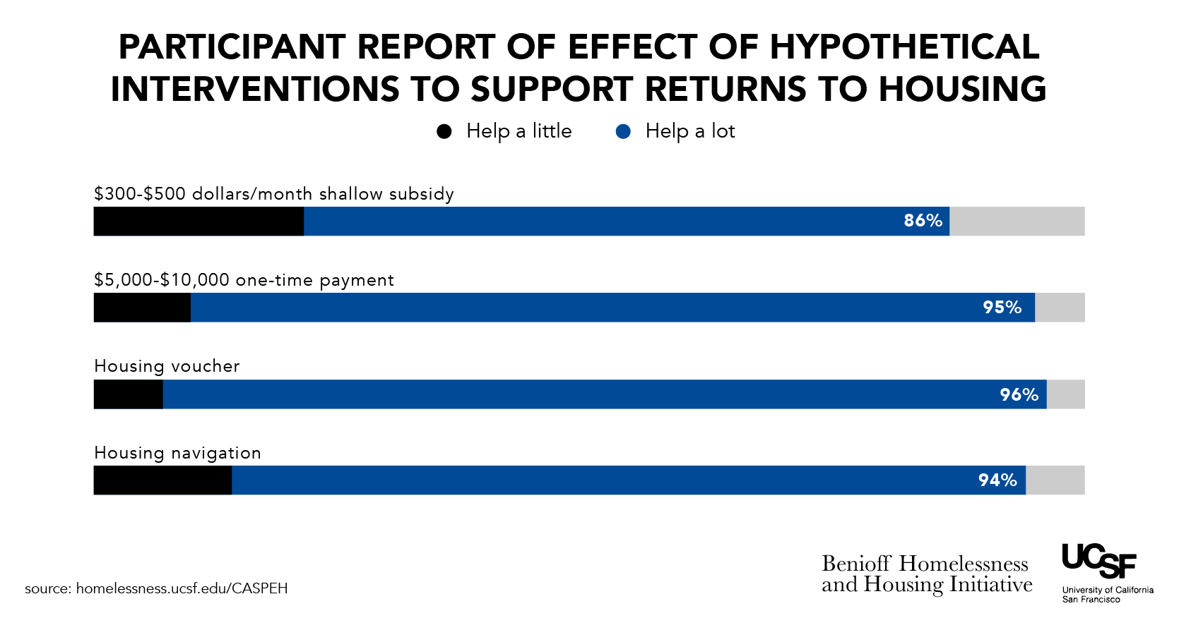 Unhoused People Overwhelmingly Indicate Housing Supports Would Help End Their Homelessness