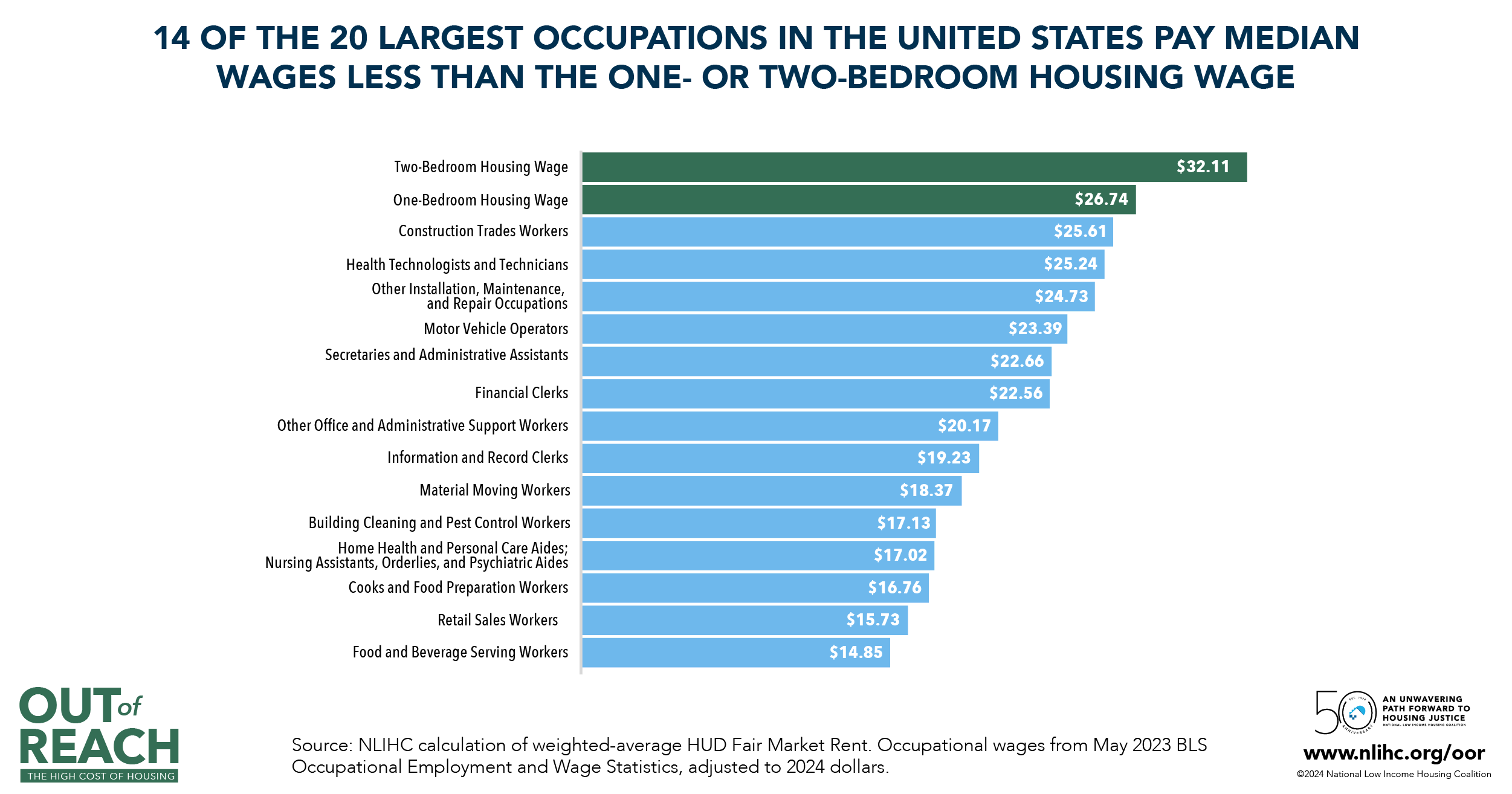 Graph entitled 14 OF THE 20 LARGEST OCCUPATIONS IN THE UNITED STATES PAY MEDIAN WAGES LESS THAN THE ONE- OR TWO-BEDROOM HOUSING WAGE