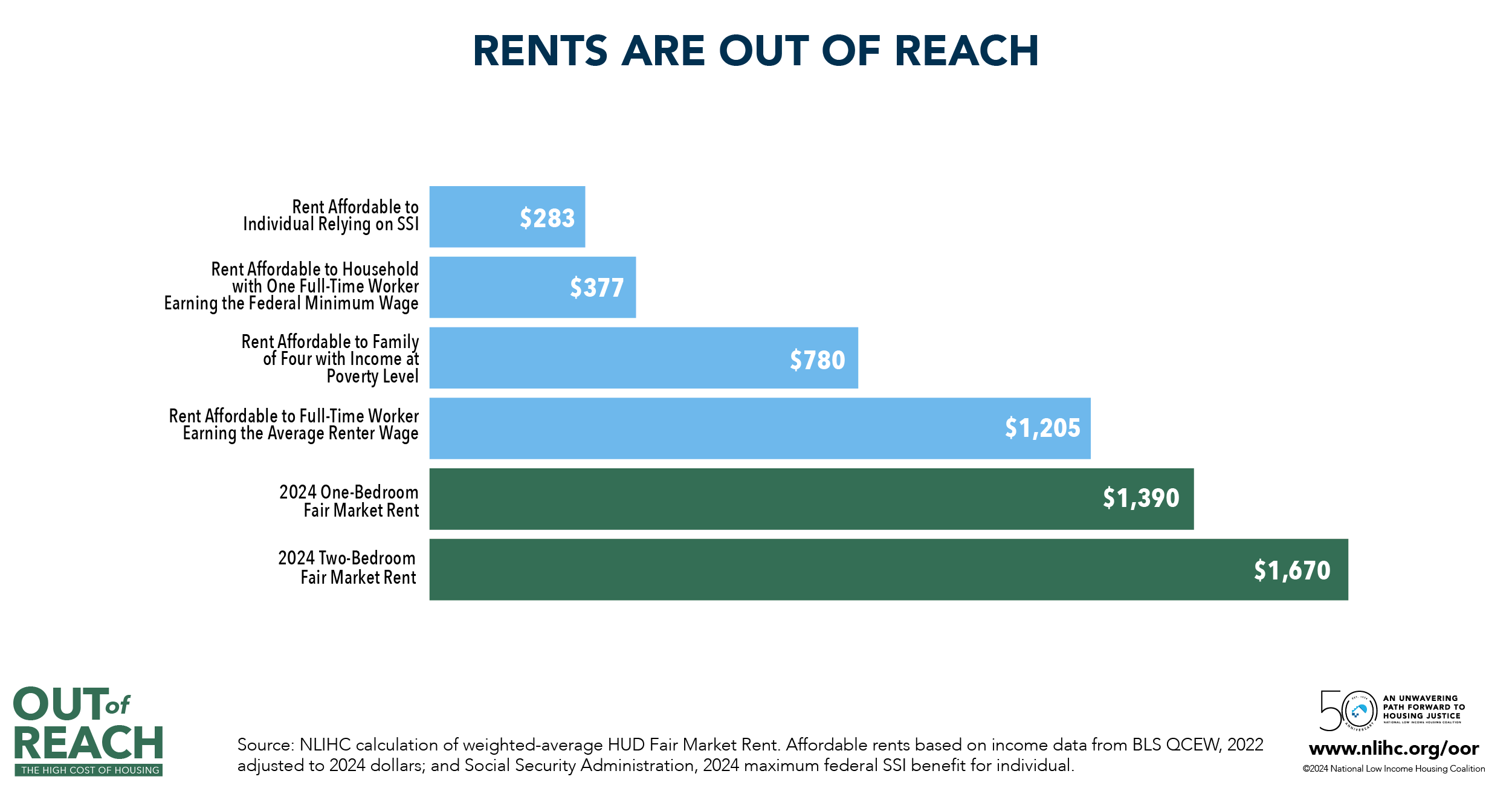 Chart entitled Rents are out of Reach, showing one and two bedroom market rate rents are much higher than what is affordable to many Americans