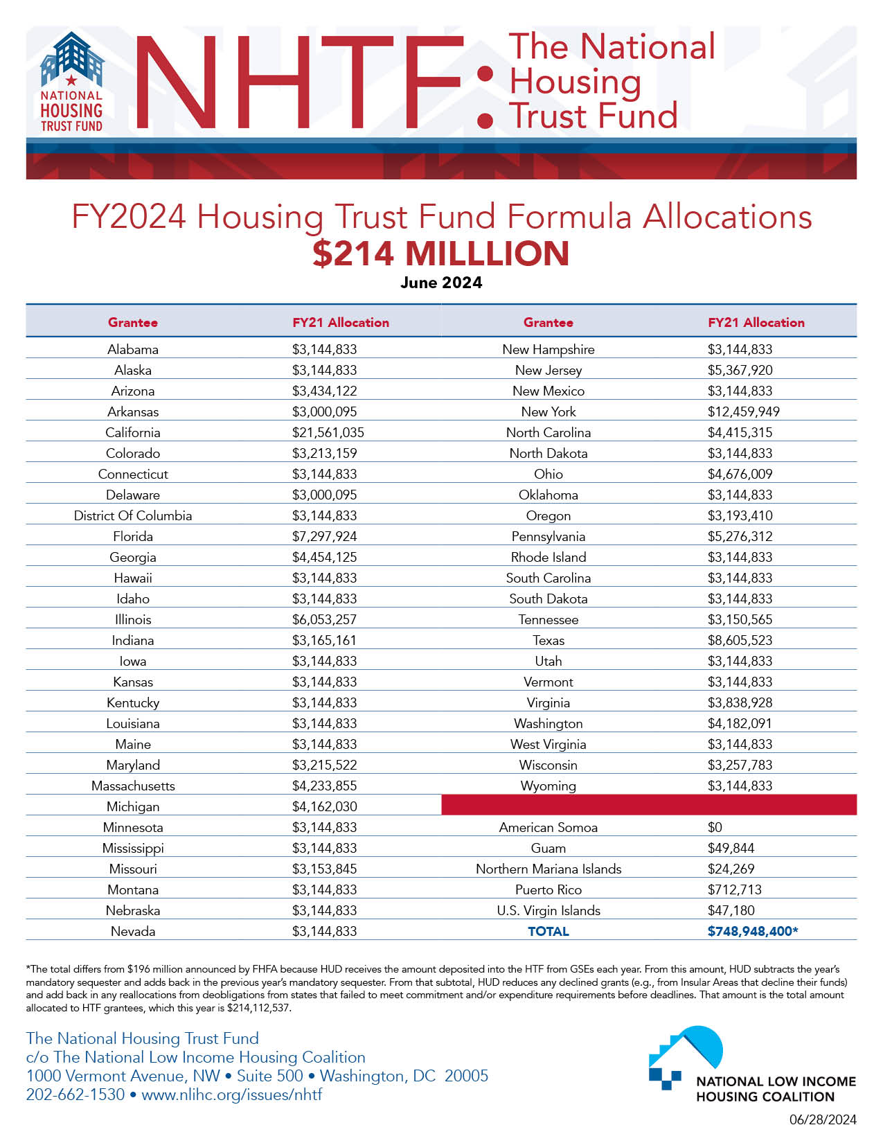 NHTF Allocations 2024