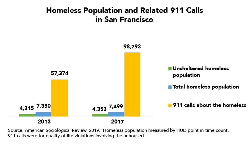 FoTW Homeless Population and Related 911 Calls in SF