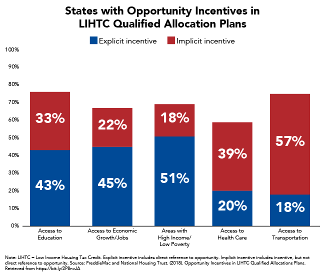 States with Opportunity Incentives in LIHTC Qualified Allocation Plans