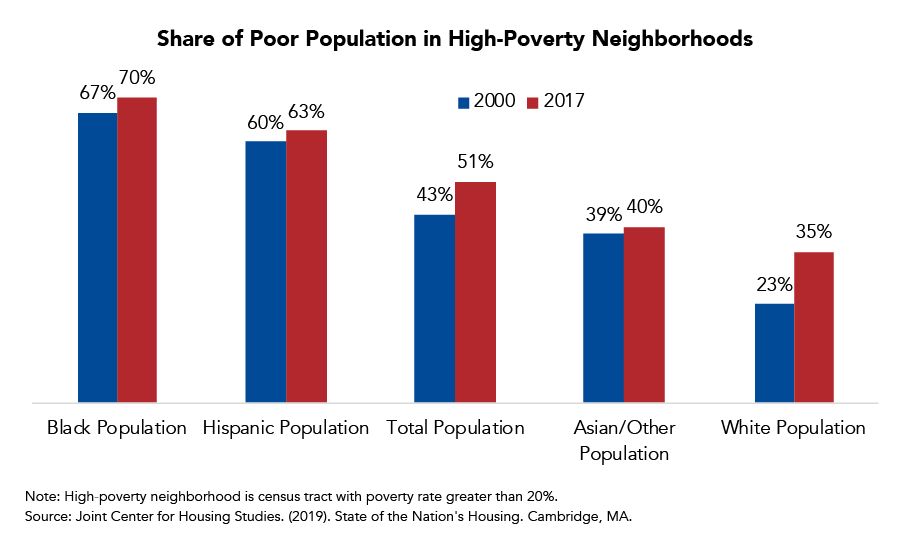 High and Growing Percentages of Poor Black and Latino Households Live in High-Poverty Neighborhoods