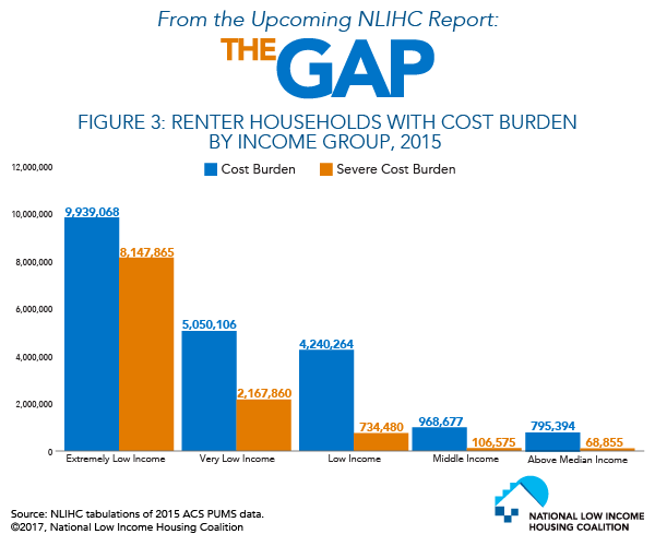 Millions of Extremely Low Income Households Cost-Burdened