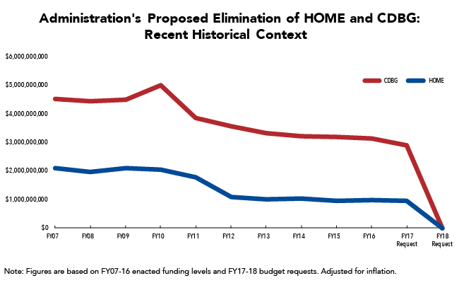 Administration’s Proposed Elimination of HOME and CDBG Comes after Years of Declining Resources