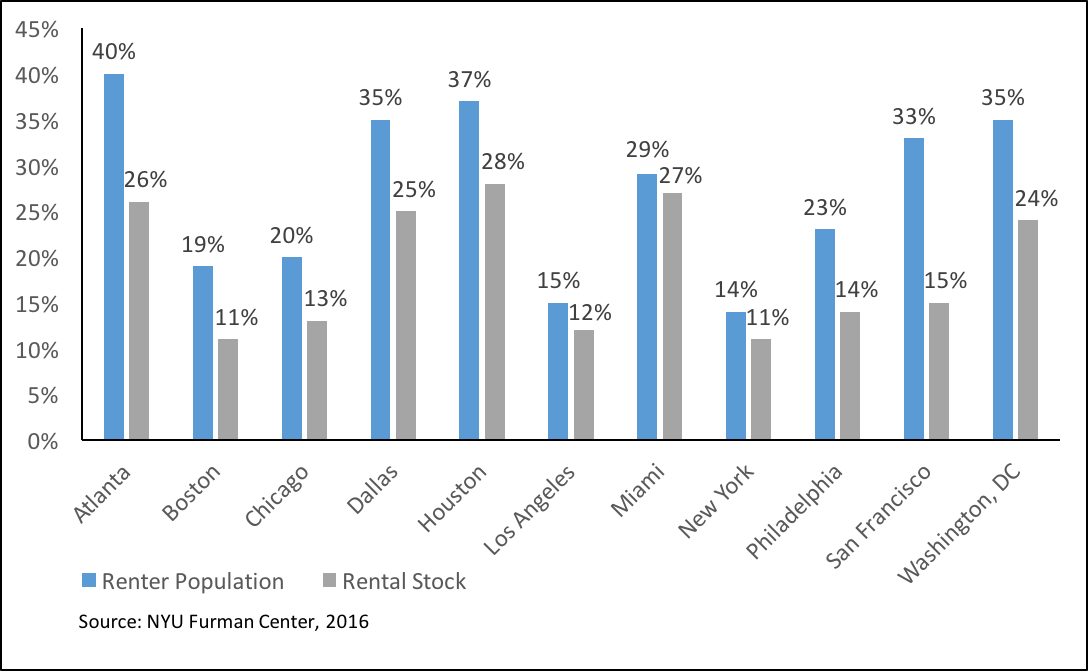 Percent Change in Renter Population and Rental Housing Stock: 2006-2014 