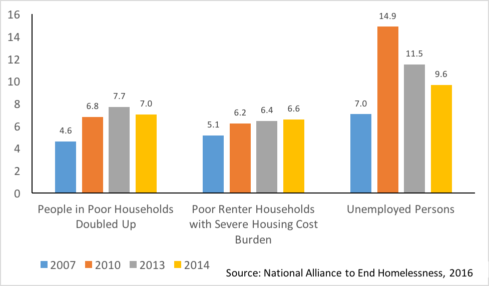 Economic and Housing-Related Risk Factors for Homelessness, 2007-2014  (in millions)