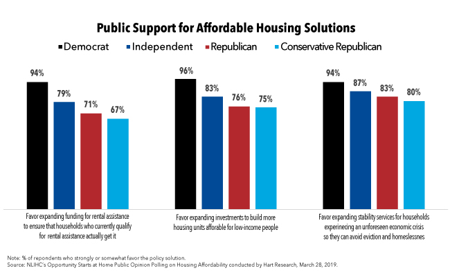 Americans Across the Political Spectrum Overwhelmingly Support Affordable Housing Solutions