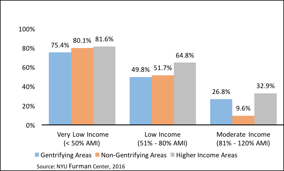 Percentage of Rent Burdened Households in NYC, 2010-2014