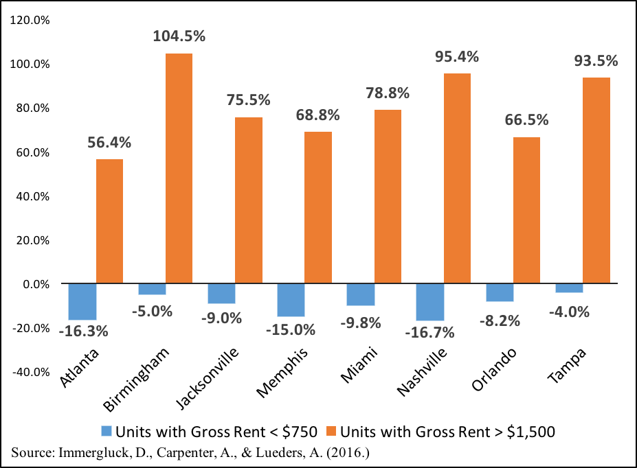 Percent Change in Rented Housing Units in Eight Southern Cities, 2010-2014