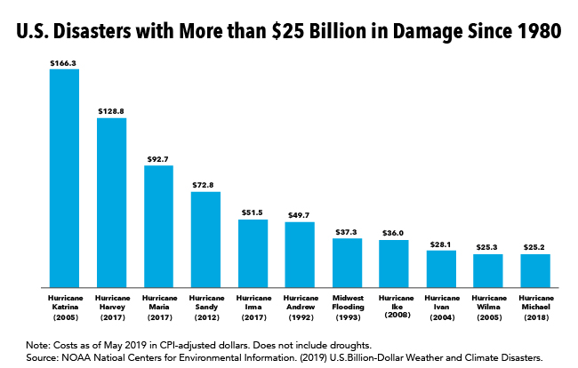 •	Four of the Most Expensive Natural Disasters in the U.S. Occurred within the Last Two Years 