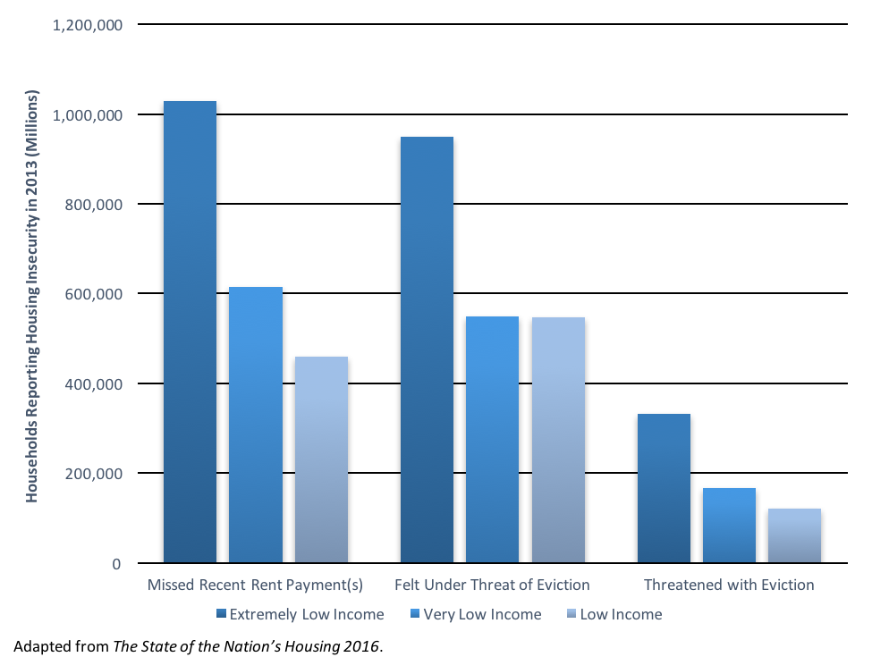 Fact of the Week: Extremely Low Income Households Especially at Risk of Eviction