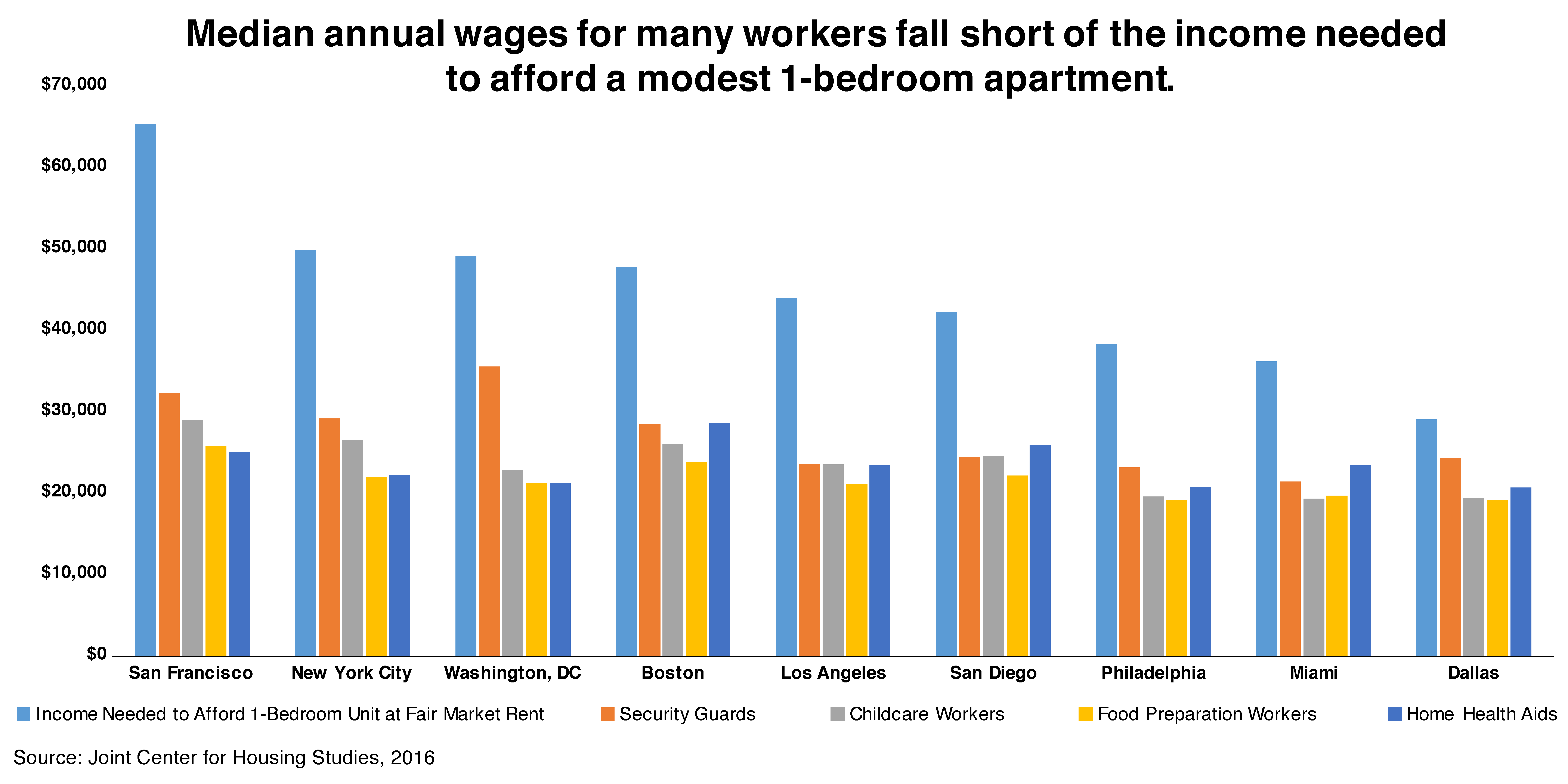 Fact of the Week: Median Annual Wages for Full-Time Workers Fall Short of the Income Needed to Afford a Modest One-Bedroom Apartment 