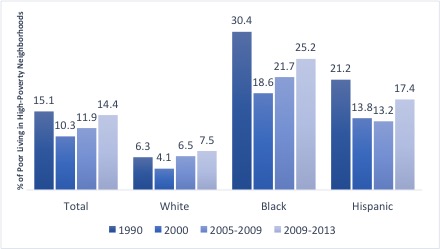 Percent of Poor Living in High-Poverty Neighborhoods on the Rise