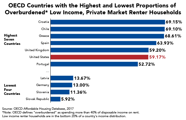 OECD Countries with the Highest and Lowest Proportions of Overburdened Low Income, Private Market Renter Households