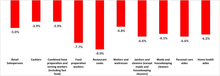 Wage Declines for the 10 Largest, Low Wage Occupations, 2009 to 2014