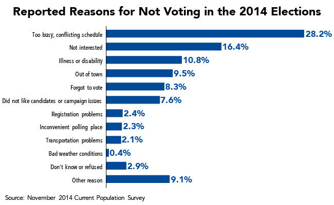 Reported Reasons for Not Voting in the 2014 Elections