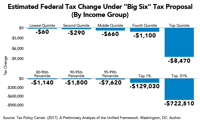 Estimated Federal Tax Change Under "Big Six" Tax Proposal (By Income Group)