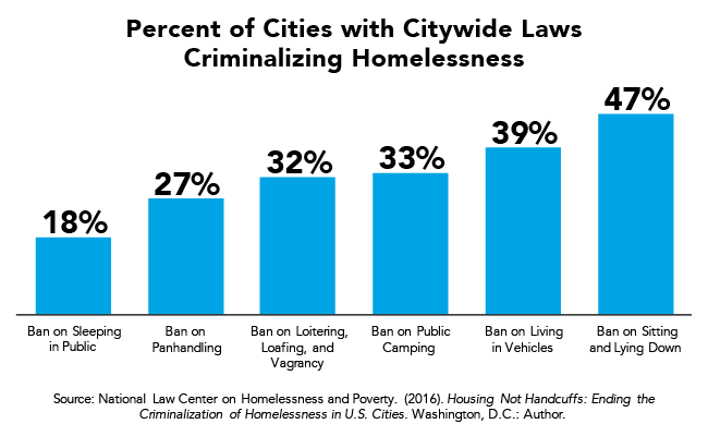 Fact of the Week: Percent of Cities with Citywide Laws Criminalizing Homelessness