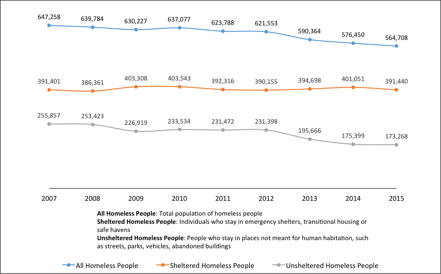 Fact of The Week: Number of Homeless by Shelter Status, 2007-2015 