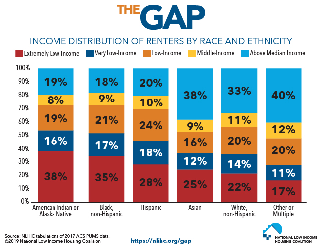 Significantly Higher Percentages of Native Americans, Blacks, and Hispanics Have Extremely Low-Incomes Than Do Whites