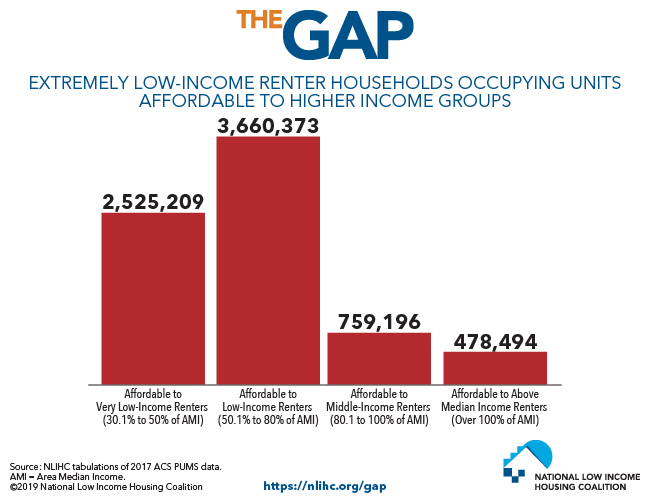 Extremely Low-Income Households are Forced to Rent Homes They Cannot Afford