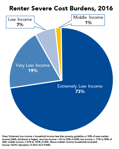 Renter Severe Cost Burdens, 2016