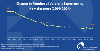 A graphic of how Veteran Homelessness Continues to Decline over the Long Term