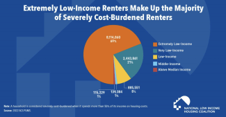 Extremely Low-Income Renters Make Up the Majority of Severely Cost-Burdened Renters