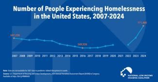 Number of People Experiencing Homelessness Reaches Highest Level since Data Collection Began in 2007